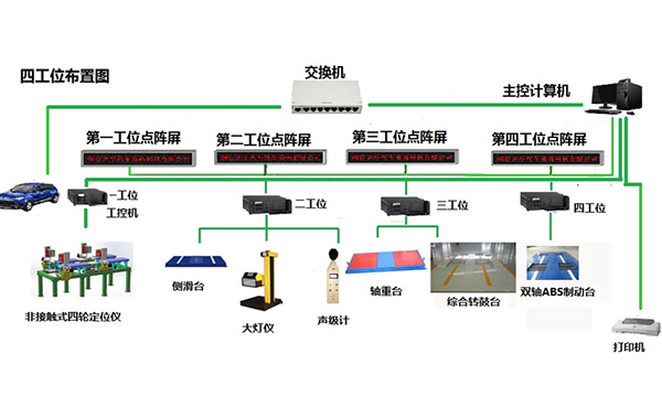 山东非接触式四轮定位仪和双轴ABS制动检验台，综合转鼓台